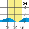 Kaunakakai tide chart for Saturday, January 24, 2026