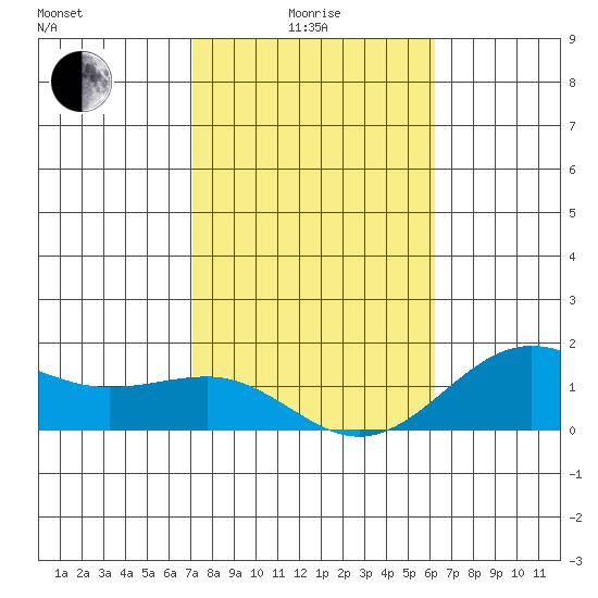 Kaunakakai tide chart for Sunday, January 25, 2026