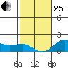 Kaunakakai tide chart for Sunday, January 25, 2026