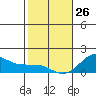 Kaunakakai tide chart for Monday, January 26, 2026