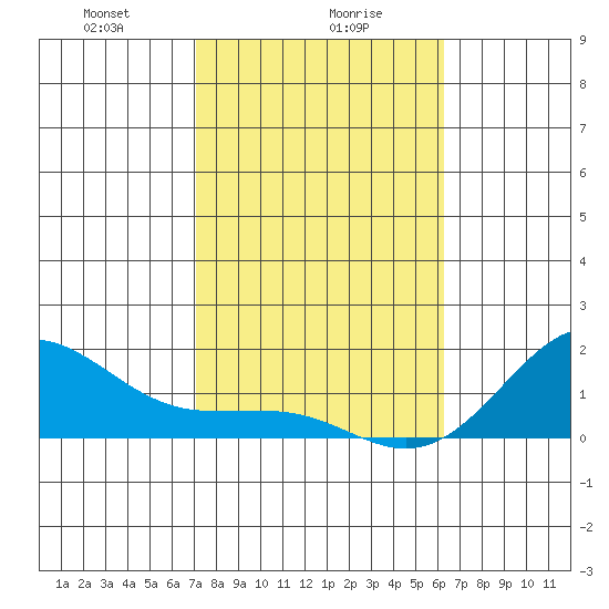 Kaunakakai tide chart for Tuesday, January 27, 2026