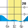 Kaunakakai tide chart for Wednesday, January 28, 2026