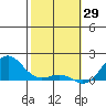 Kaunakakai tide chart for Thursday, January 29, 2026