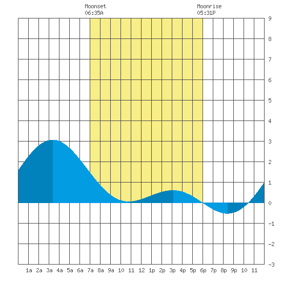 Kaunakakai tide chart for Friday, January 2, 2026
