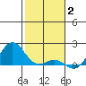 Kaunakakai tide chart for Friday, January 2, 2026
