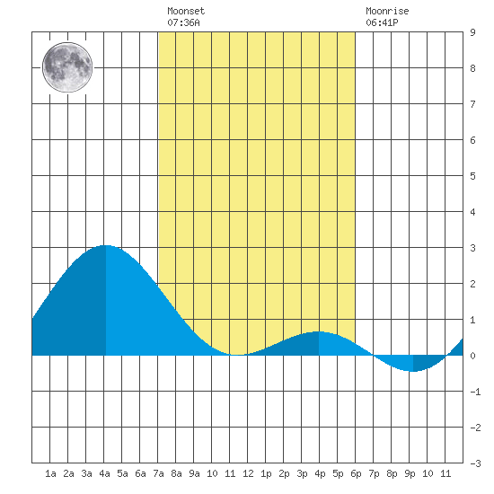 Kaunakakai tide chart for Saturday, January 3, 2026