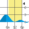 Kaunakakai tide chart for Sunday, January 4, 2026