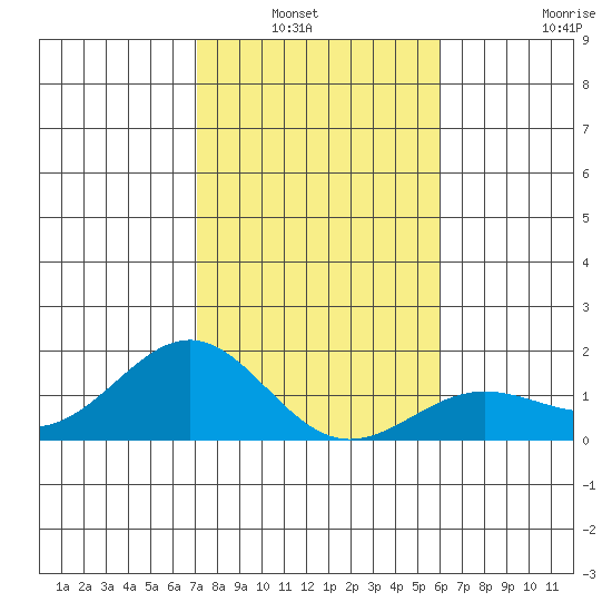 Kaunakakai tide chart for Wednesday, January 7, 2026
