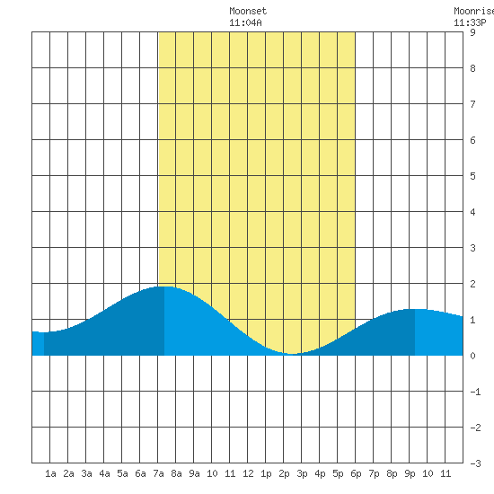 Kaunakakai tide chart for Thursday, January 8, 2026