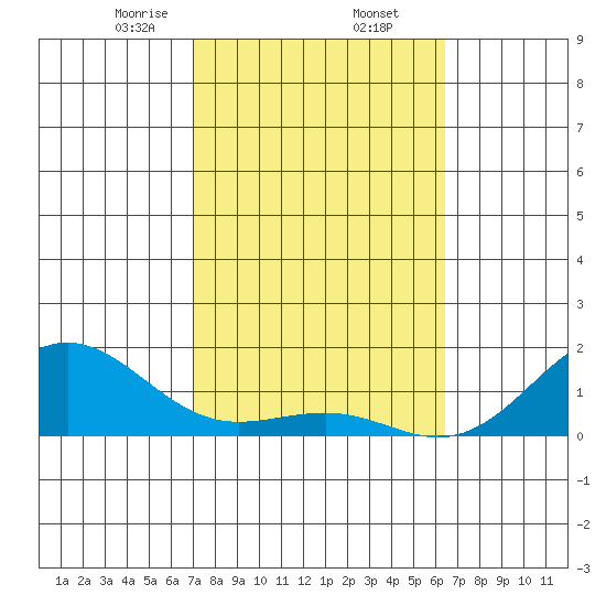 Kaunakakai tide chart for Thursday, February 12, 2026