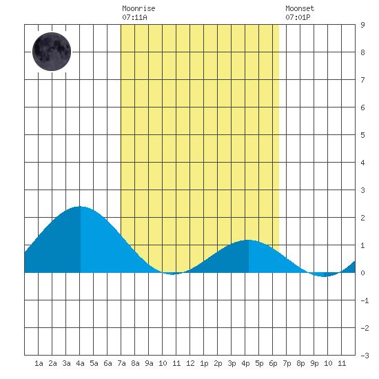 Kaunakakai tide chart for Tuesday, February 17, 2026