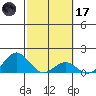 Kaunakakai tide chart for Tuesday, February 17, 2026