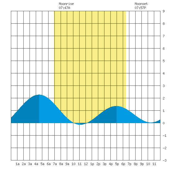 Kaunakakai tide chart for Wednesday, February 18, 2026