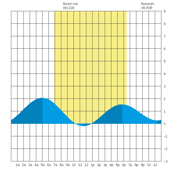 Kaunakakai tide chart for Thursday, February 19, 2026