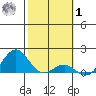 Kaunakakai tide chart for Sunday, February 1, 2026