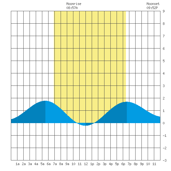Kaunakakai tide chart for Friday, February 20, 2026