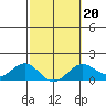 Kaunakakai tide chart for Friday, February 20, 2026