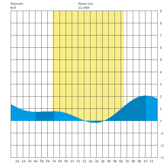 Kaunakakai tide chart for Monday, February 23, 2026