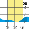 Kaunakakai tide chart for Monday, February 23, 2026