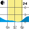 Kaunakakai tide chart for Tuesday, February 24, 2026