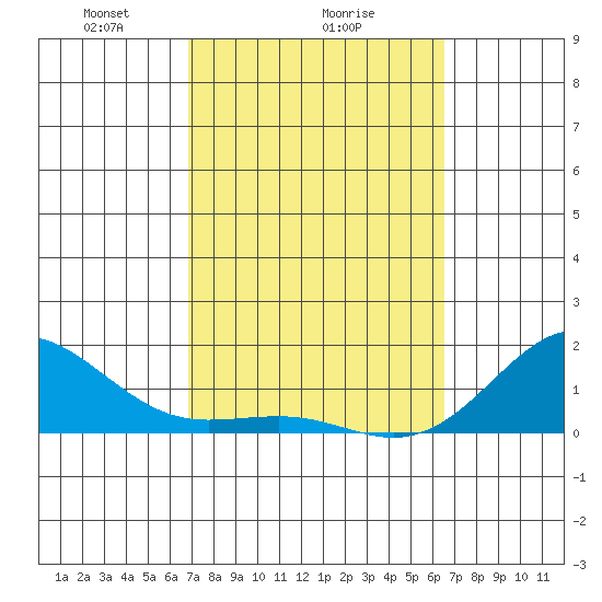 Kaunakakai tide chart for Wednesday, February 25, 2026