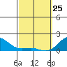 Kaunakakai tide chart for Wednesday, February 25, 2026