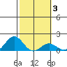 Kaunakakai tide chart for Tuesday, February 3, 2026