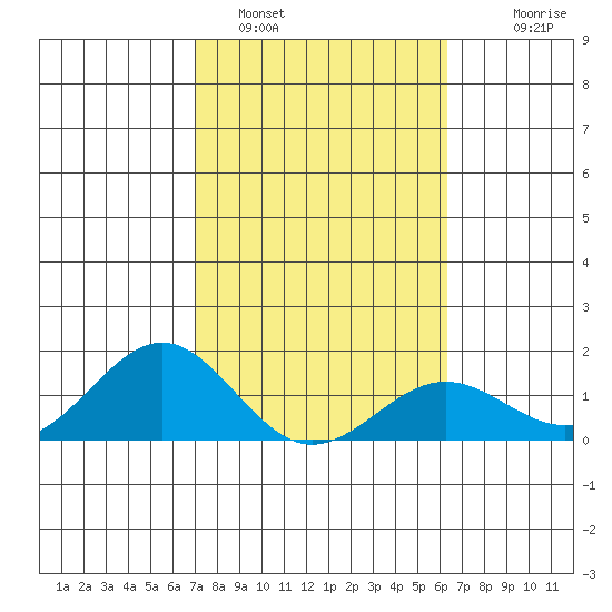Kaunakakai tide chart for Wednesday, February 4, 2026