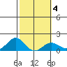 Kaunakakai tide chart for Wednesday, February 4, 2026