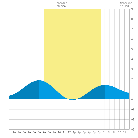 Kaunakakai tide chart for Thursday, February 5, 2026