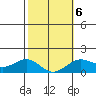 Kaunakakai tide chart for Friday, February 6, 2026