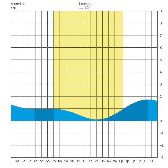 Kaunakakai tide chart for Sunday, February 8, 2026