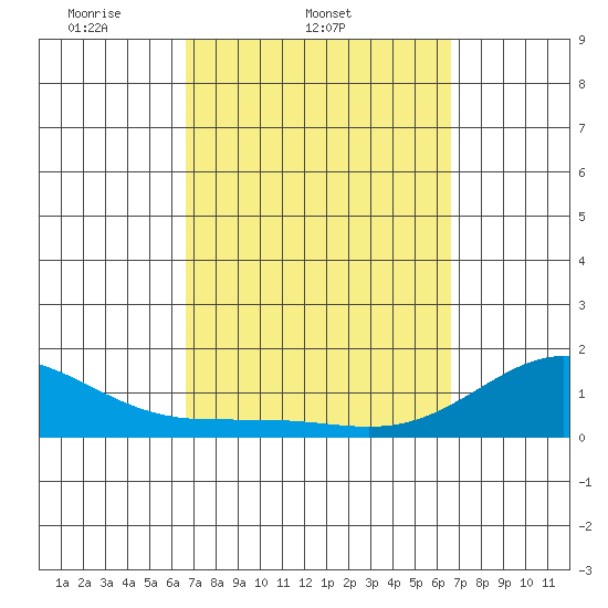 Kaunakakai tide chart for Wednesday, March 11, 2026