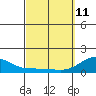Kaunakakai tide chart for Wednesday, March 11, 2026
