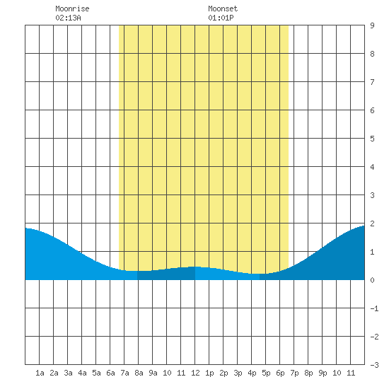 Kaunakakai tide chart for Thursday, March 12, 2026
