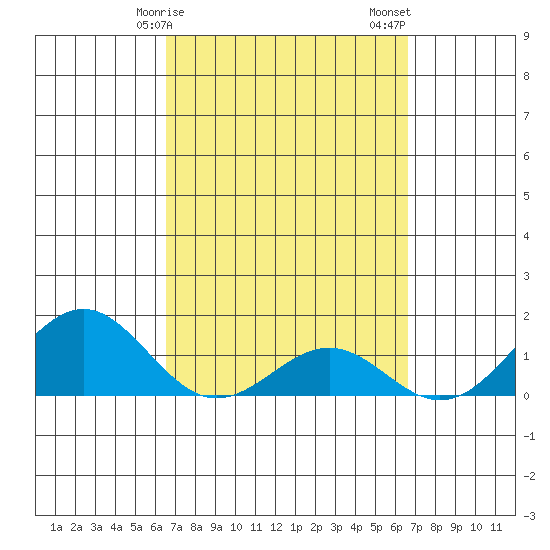 Kaunakakai tide chart for Monday, March 16, 2026