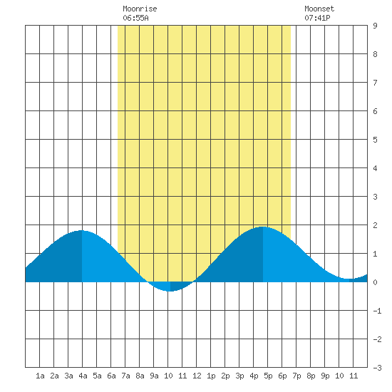 Kaunakakai tide chart for Thursday, March 19, 2026