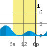 Kaunakakai tide chart for Sunday, March 1, 2026