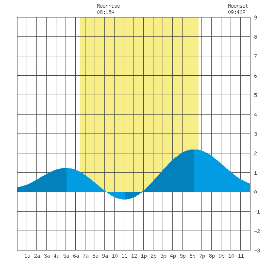 Kaunakakai tide chart for Saturday, March 21, 2026