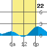 Kaunakakai tide chart for Sunday, March 22, 2026