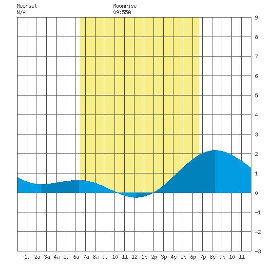 Kaunakakai tide chart for Monday, March 23, 2026