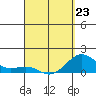 Kaunakakai tide chart for Monday, March 23, 2026
