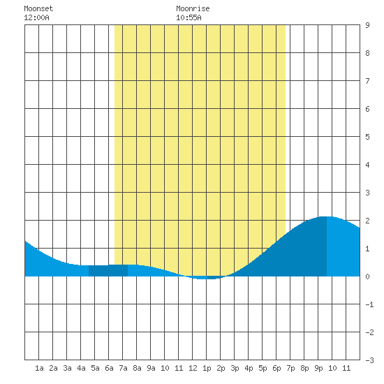 Kaunakakai tide chart for Tuesday, March 24, 2026