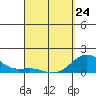 Kaunakakai tide chart for Tuesday, March 24, 2026