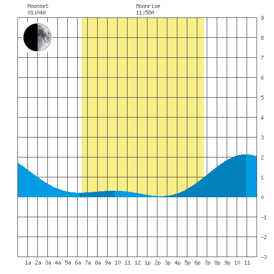 Kaunakakai tide chart for Wednesday, March 25, 2026
