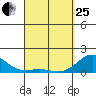 Kaunakakai tide chart for Wednesday, March 25, 2026