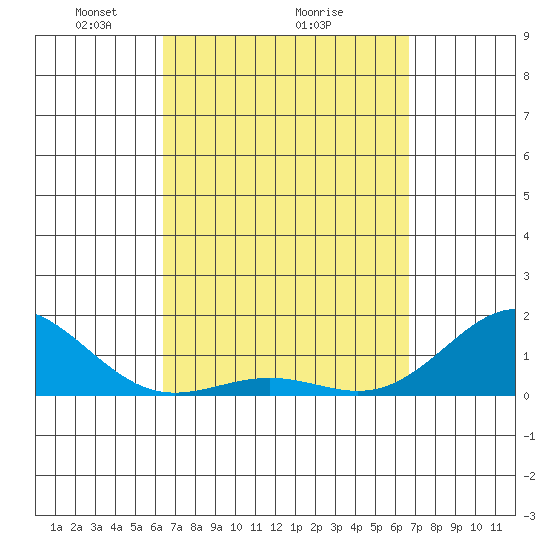 Kaunakakai tide chart for Thursday, March 26, 2026