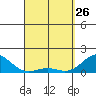 Kaunakakai tide chart for Thursday, March 26, 2026