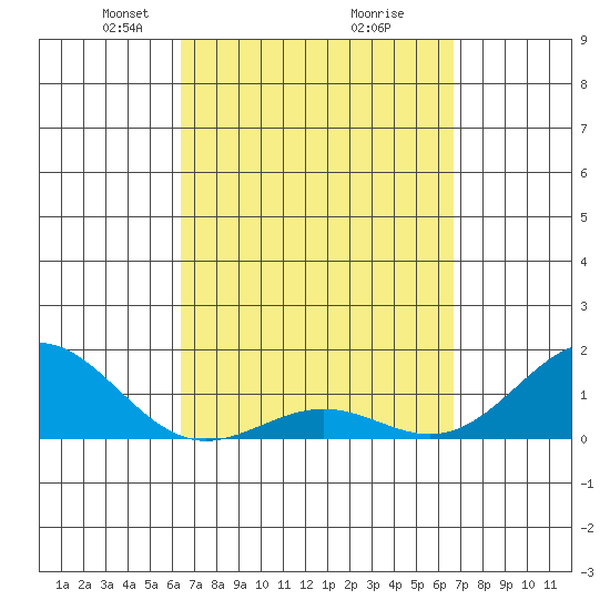 Kaunakakai tide chart for Friday, March 27, 2026