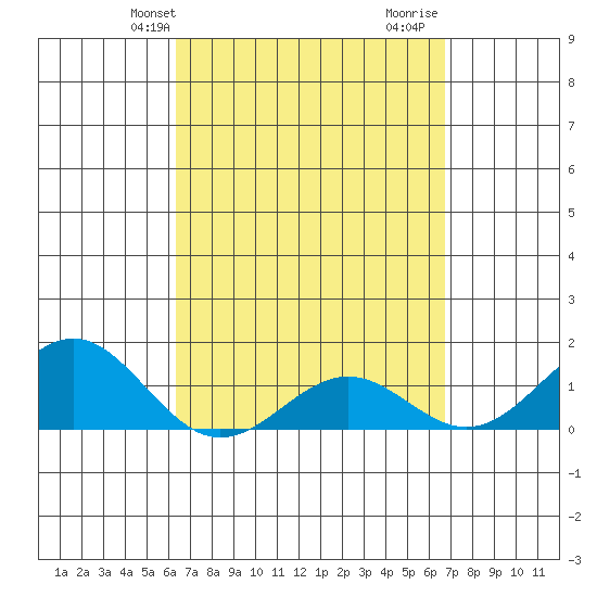 Kaunakakai tide chart for Sunday, March 29, 2026